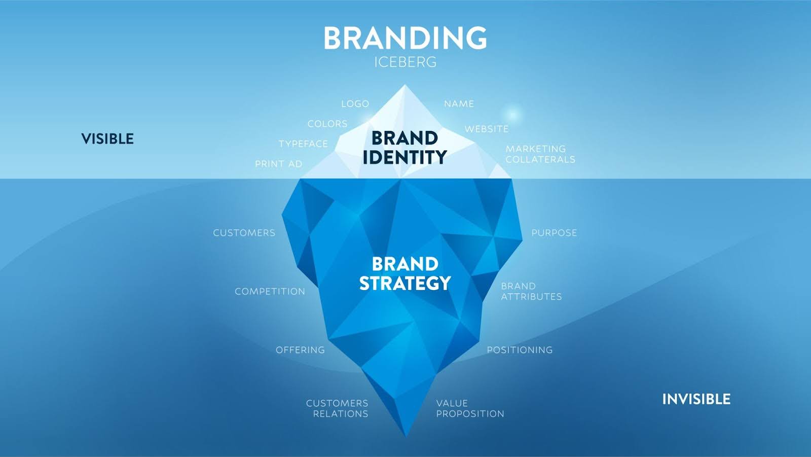 Brand Strategy & Identity
